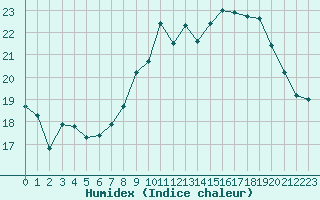 Courbe de l'humidex pour Als (30)