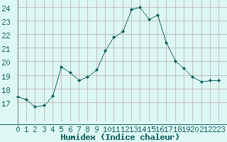 Courbe de l'humidex pour Luc-sur-Orbieu (11)