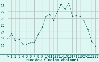 Courbe de l'humidex pour Bziers Cap d'Agde (34)