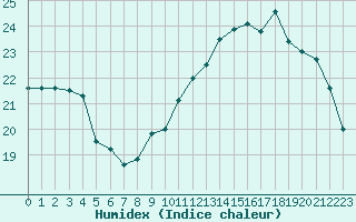 Courbe de l'humidex pour Saint-Brevin (44)