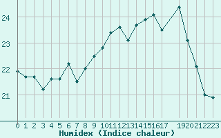 Courbe de l'humidex pour Marquise (62)