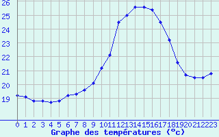 Courbe de tempratures pour Sanary-sur-Mer (83)