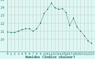 Courbe de l'humidex pour Quimper (29)