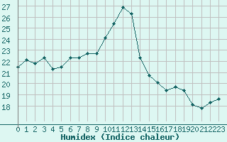 Courbe de l'humidex pour Toussus-le-Noble (78)