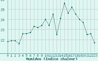 Courbe de l'humidex pour Cap Pertusato (2A)