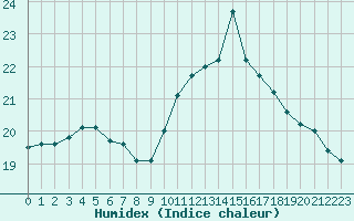 Courbe de l'humidex pour Corsept (44)