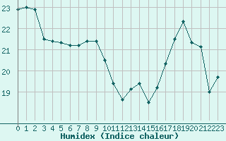 Courbe de l'humidex pour Combs-la-Ville (77)