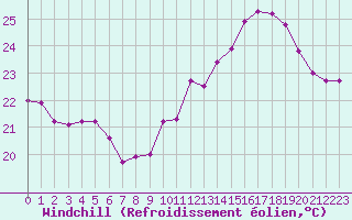 Courbe du refroidissement olien pour Cap Bar (66)