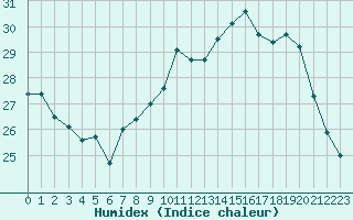 Courbe de l'humidex pour Cognac (16)