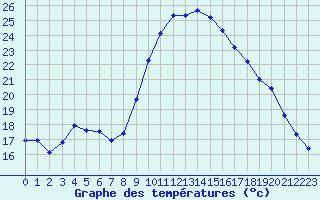 Courbe de tempratures pour Le Touquet (62)
