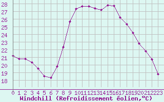 Courbe du refroidissement olien pour Solenzara - Base arienne (2B)