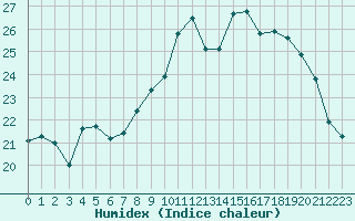 Courbe de l'humidex pour Le Touquet (62)