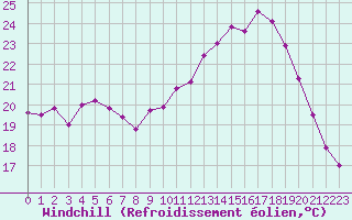 Courbe du refroidissement olien pour Rmering-ls-Puttelange (57)