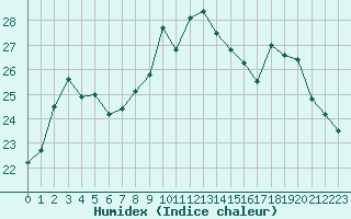 Courbe de l'humidex pour Nancy - Ochey (54)