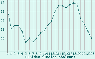 Courbe de l'humidex pour Saint-Nazaire (44)