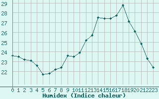 Courbe de l'humidex pour Orly (91)