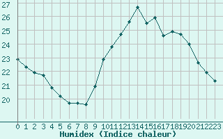 Courbe de l'humidex pour Cap Cpet (83)