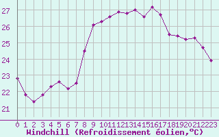 Courbe du refroidissement olien pour Cannes (06)