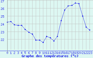 Courbe de tempratures pour Ontinyent (Esp)