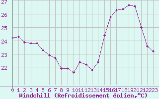 Courbe du refroidissement olien pour Ontinyent (Esp)