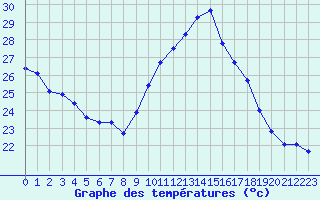 Courbe de tempratures pour Cavalaire-sur-Mer (83)