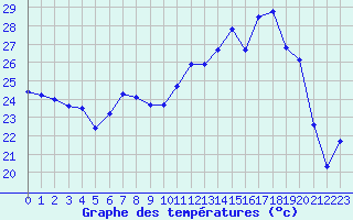 Courbe de tempratures pour Cabestany (66)