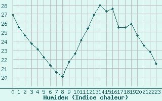 Courbe de l'humidex pour Ste (34)