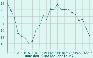 Courbe de l'humidex pour Lagny-sur-Marne (77)