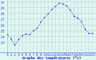 Courbe de tempratures pour Mont-Aigoual (30)