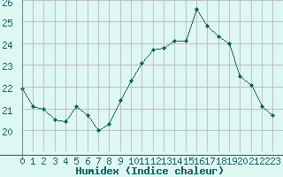 Courbe de l'humidex pour Six-Fours (83)