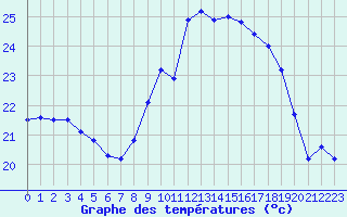 Courbe de tempratures pour Cap Corse (2B)