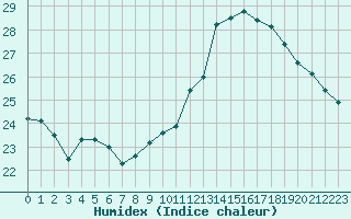 Courbe de l'humidex pour Saint-Girons (09)