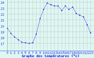 Courbe de tempratures pour Agde (34)