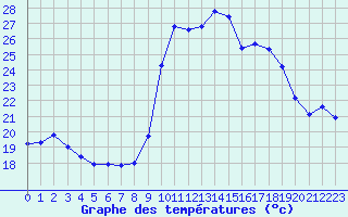 Courbe de tempratures pour Sanary-sur-Mer (83)
