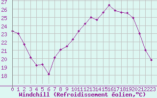 Courbe du refroidissement olien pour Mcon (71)