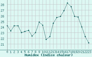 Courbe de l'humidex pour Herbault (41)