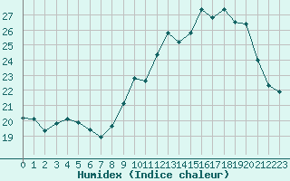 Courbe de l'humidex pour Baye (51)