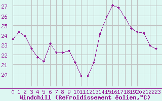 Courbe du refroidissement olien pour Aytr-Plage (17)