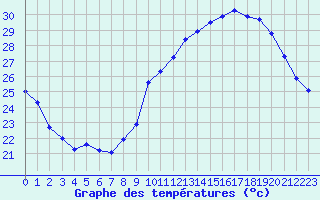 Courbe de tempratures pour Rochegude (26)