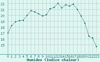 Courbe de l'humidex pour Saint-Martial-de-Vitaterne (17)