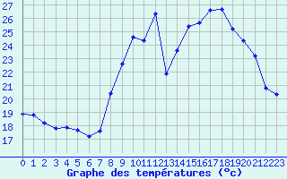 Courbe de tempratures pour Luxeuil (70)