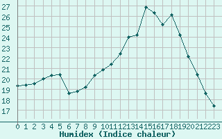 Courbe de l'humidex pour Cambrai / Epinoy (62)