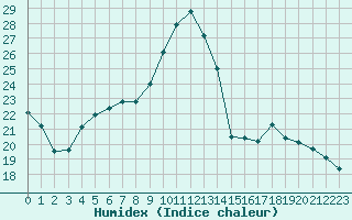 Courbe de l'humidex pour Albi (81)