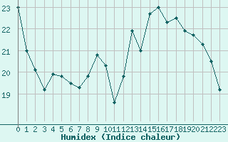 Courbe de l'humidex pour Lagny-sur-Marne (77)