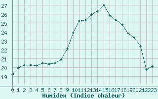 Courbe de l'humidex pour Creil (60)