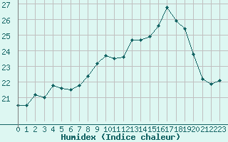 Courbe de l'humidex pour Vannes-Sn (56)