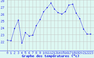 Courbe de tempratures pour Ile du Levant (83)