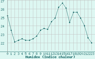 Courbe de l'humidex pour Pau (64)