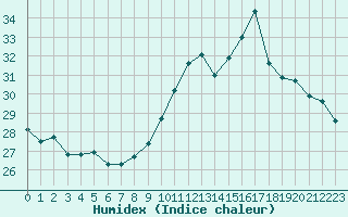 Courbe de l'humidex pour Muret (31)