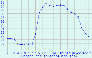 Courbe de tempratures pour Les Pennes-Mirabeau (13)